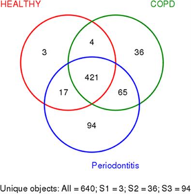 Saliva Microbiome Changes in Patients With Periodontitis With and Without Chronic Obstructive Pulmonary Disease